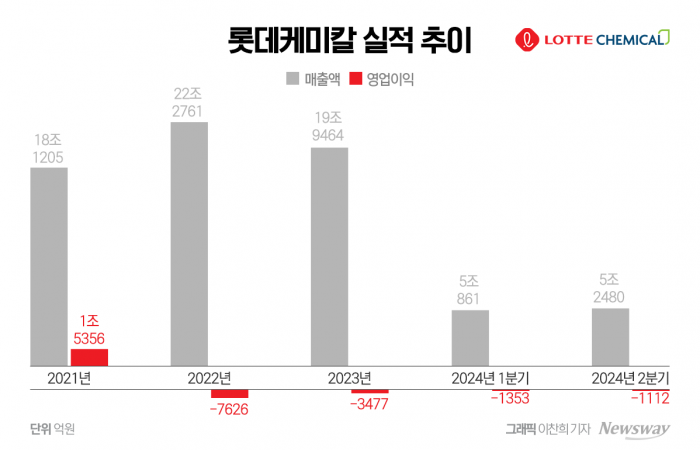 혁신의 실종···휘청이는 캐시카우 롯데케미칼 기사의 사진