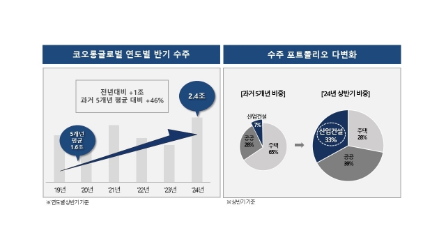 코오롱글로벌, 상반기 건설 부문 신규 수주 2조4000억원 달성