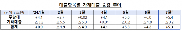 대출항목별 7월 가계대출 증감 추이. 표=금융위원회 제공