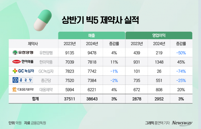 "한미·대웅 '웃고' 유한·녹십자·종근당 '울고'"···희비 갈린 빅5