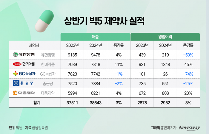 그래픽=홍연택 기자