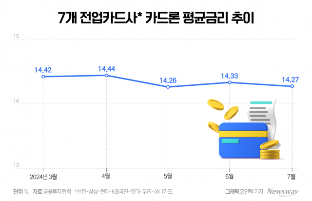 여전채 금리 하락에 카드사 숨통 트였지만···카드론 금리인하 '시기상조'