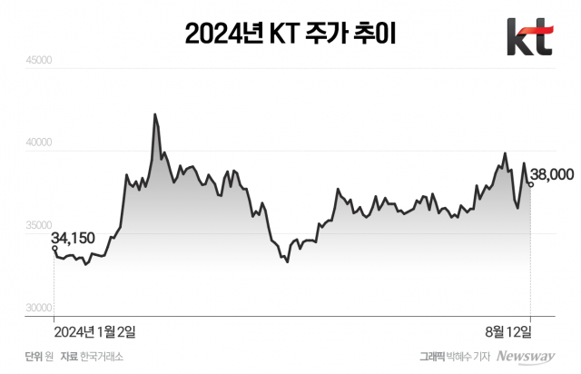 AI 청사진 공개한 KT···증권가 너도나도 '호평'