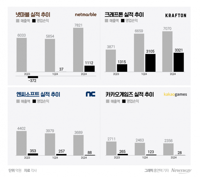 게임, 엇갈린 실적···넥슨·넷마블·크래프톤 웃고 엔씨·카겜 울었다 기사의 사진