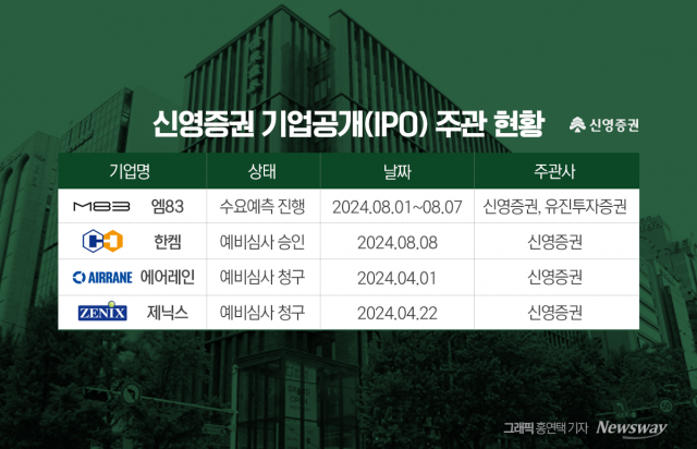 IPO 틈새시장 공략하는 신영증권, 알짜 기업 주관으로 '존재감'