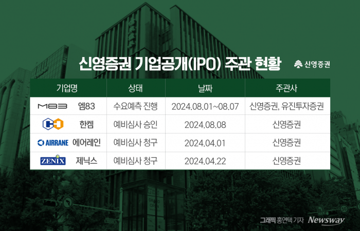 IPO 틈새시장 공략하는 신영증권, 알짜 기업 주관으로 '존재감' 기사의 사진