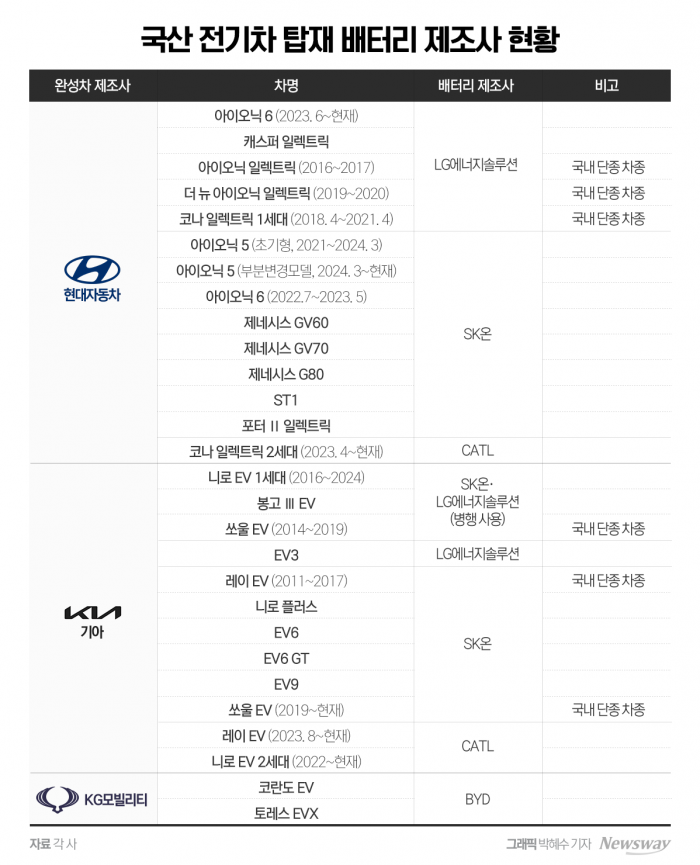 '배터리 실명제'···당당한 국산차 vs 숨기는 수입차, 왜? 기사의 사진