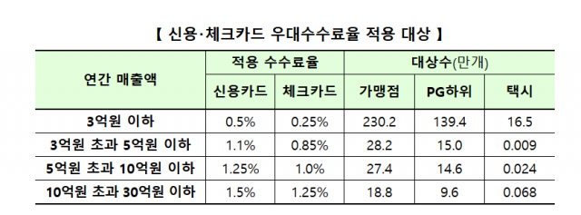 올해 하반기 신용카드가맹점 304.6만곳 우대수수료 적용