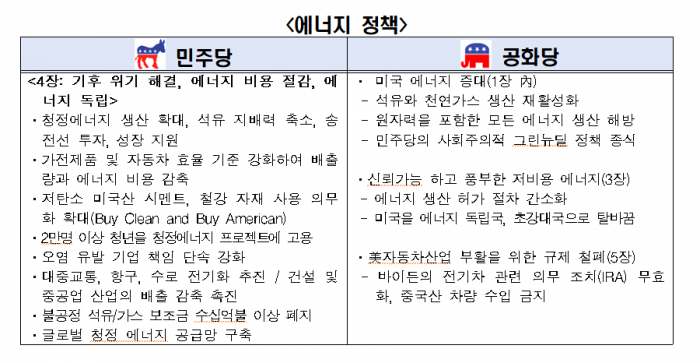 민주당과 공화당의 에너지 정책 비교 자료. 사진=한경협 제공