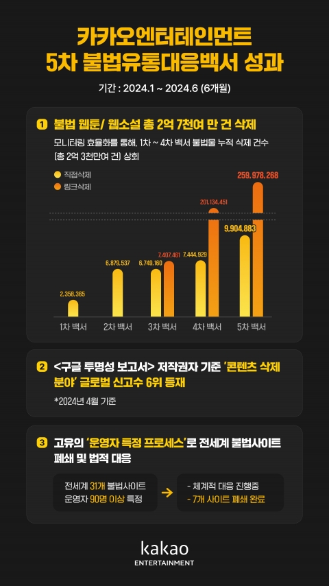 카카오엔터, '5차 불법유통 대응백서' 발간···&quot;2억7000만 불법물 삭제&quot;