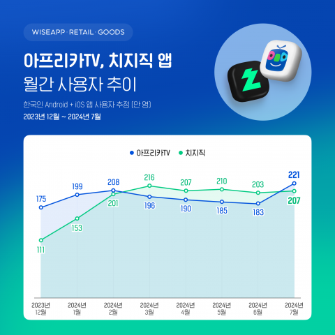 SOOP, 4개월 만에 '치지직' 제쳤다···앱 사용자 수 221만명