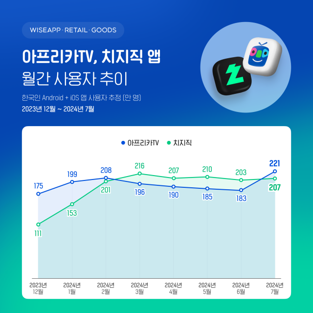 SOOP, 4개월 만에 '치지직' 제쳤다···앱 사용자 수 221만명