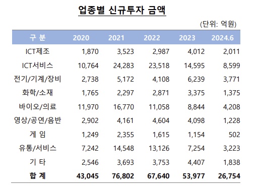 한국벤처캐피탈협회 제공