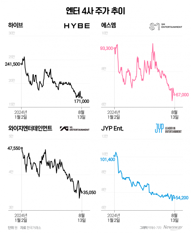 엔터株 실적 악화에 사생활 논란까지···내리막길 주가 반등 언제쯤?