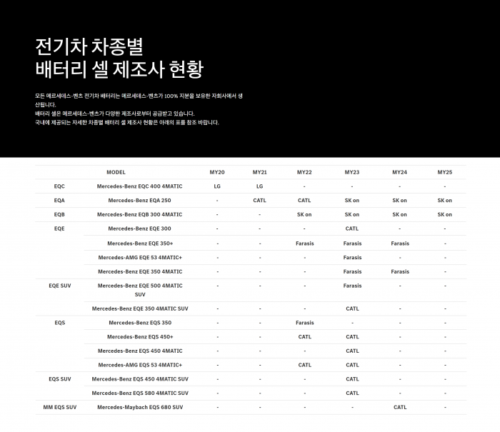 메르세데스-벤츠 코리아가 13일 자사 홈페이지를 통해 전기차 배터리 제조사 현황을 공개했다. 사진=메르세데스-벤츠 코리아 제공