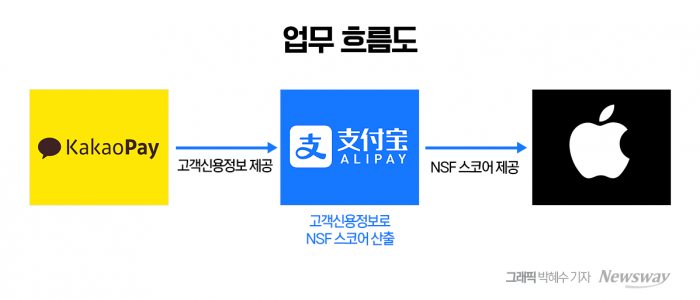 개인신용정보 불법 제공 없었다더니···카카오페이에 제재 예고한 금감원 기사의 사진