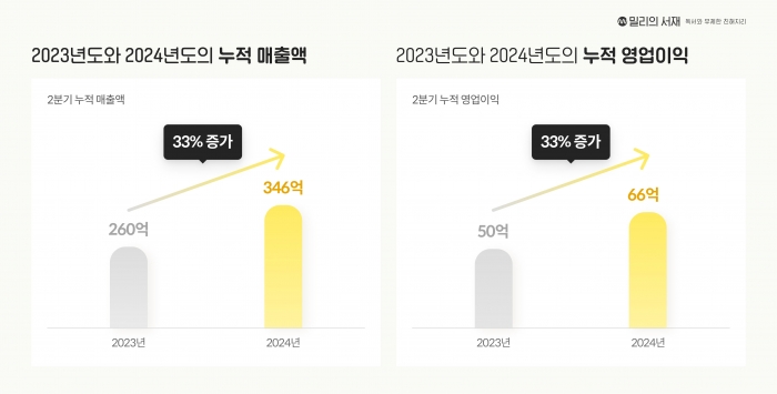 밀리의서재 2024년 상반기 누적 매출과 영업이익 그래프. 사진=밀리의서재 제공