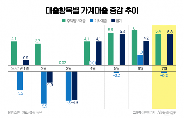 금리인상 무용론 확산···관건은 '대출공급 억제'