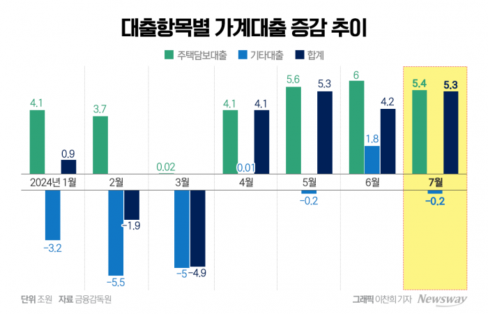 금리인상 무용론 확산···관건은 '대출공급 억제' 기사의 사진