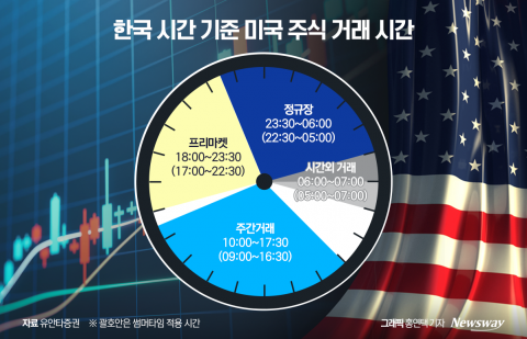 미국 주간거래 먹통으로 증발한 '6300억원'···투자자 &quot;보상하라&quot; VS 증권사 &quot;난감&quot;