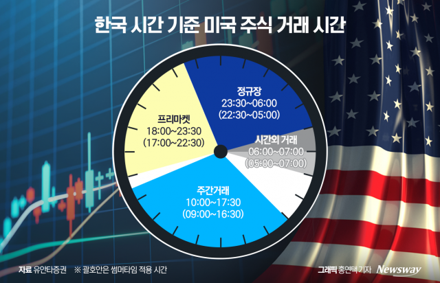 미국 주간거래 먹통으로 증발한 '6300억원'···투자자 "보상하라" VS 증권사 "난감"