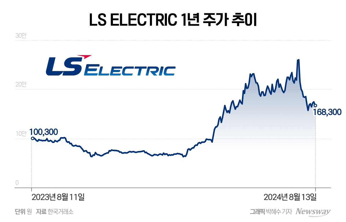 MSCI편입 LS일렉트릭, 주가 상승 담보하지 않는다 - 뉴스웨이