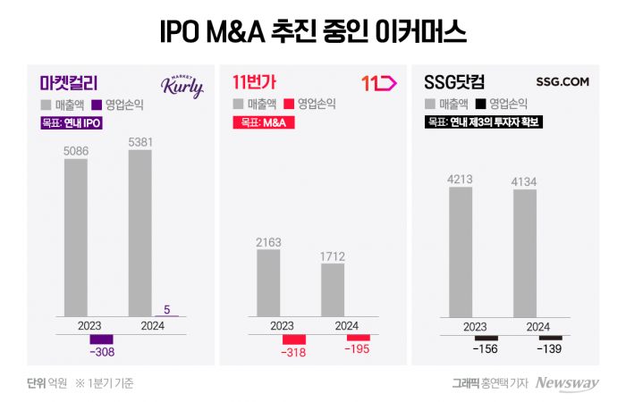 티메프가 끼얹은 찬물···이커머스 투자자 찾기 제동 기사의 사진