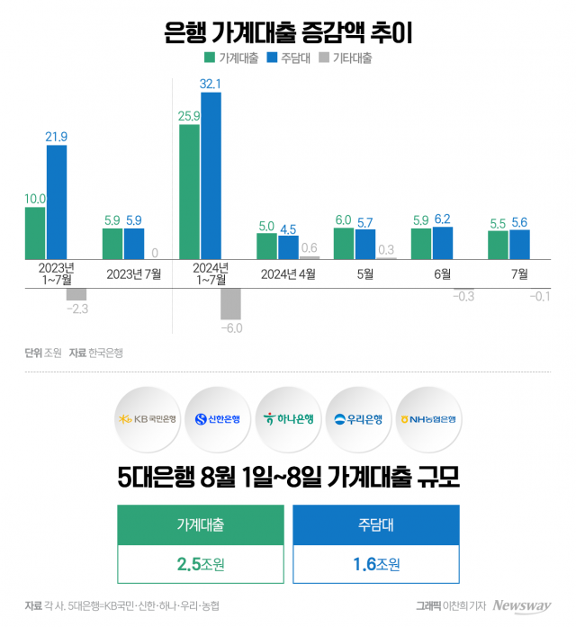 다시 살아난 영끌·빚투···일주일 만에 '2조5000억원' 늘었다