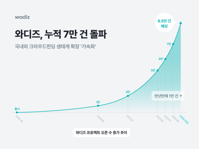 와디즈, 누적 펀딩 프로젝트 7만건 돌파