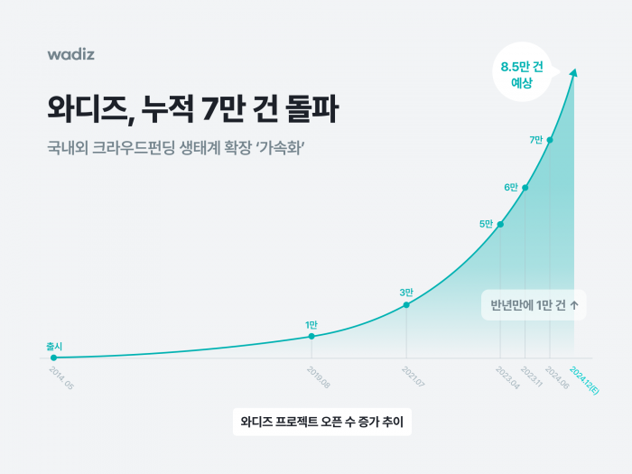 와디즈 누적 펀딩 중개 7만 건 돌파. 사진=와디즈 제공