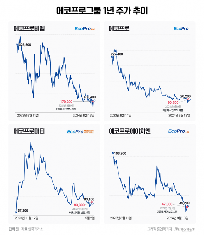 이동채 전 회장 특별사면···에코프로, 오너 리스크 해소할까 기사의 사진