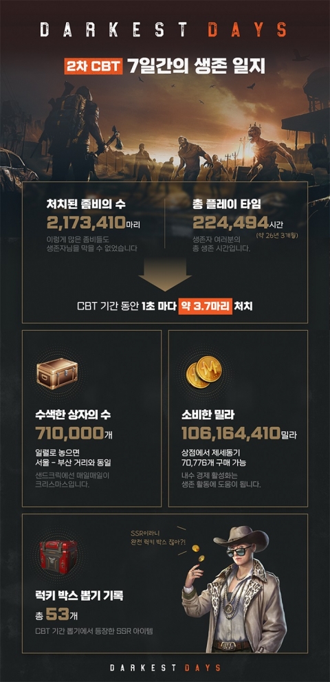 NHN, 다키스트 데이즈 2차 CBT 결과 공개