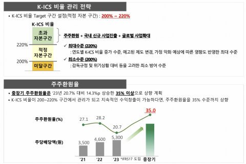 &quot;배당성향 35% 이상 계획&quot;···DB손보, 중장기 자본정책 공개
