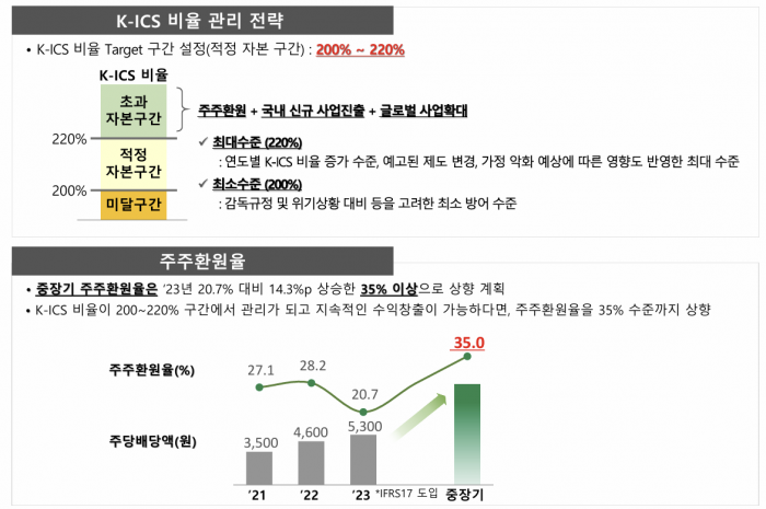 DB손해보험 중장기 자본정책. 자료=DB손해보험 IR