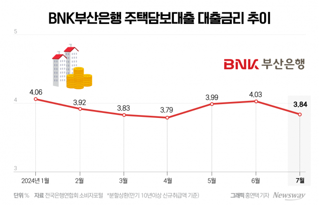 부산은행, 가계대출 압박 속 저금리 유지···자산성장 기회 잡았다