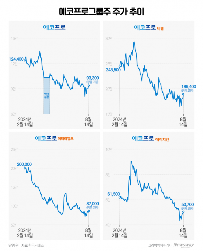 오너 이동채 전 회장 사면으로 악재 해소한 에코프로그룹···주가 반전 가능할까 기사의 사진