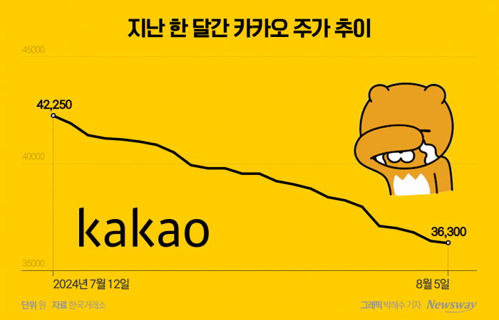 카카오그룹, '주가조작·개인정보 유출' 악재만 거듭···주가 추락 어디까지 기사의 사진