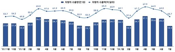 7월 자동차 수출 54억 달러···누적 수출액 '역대 최고'