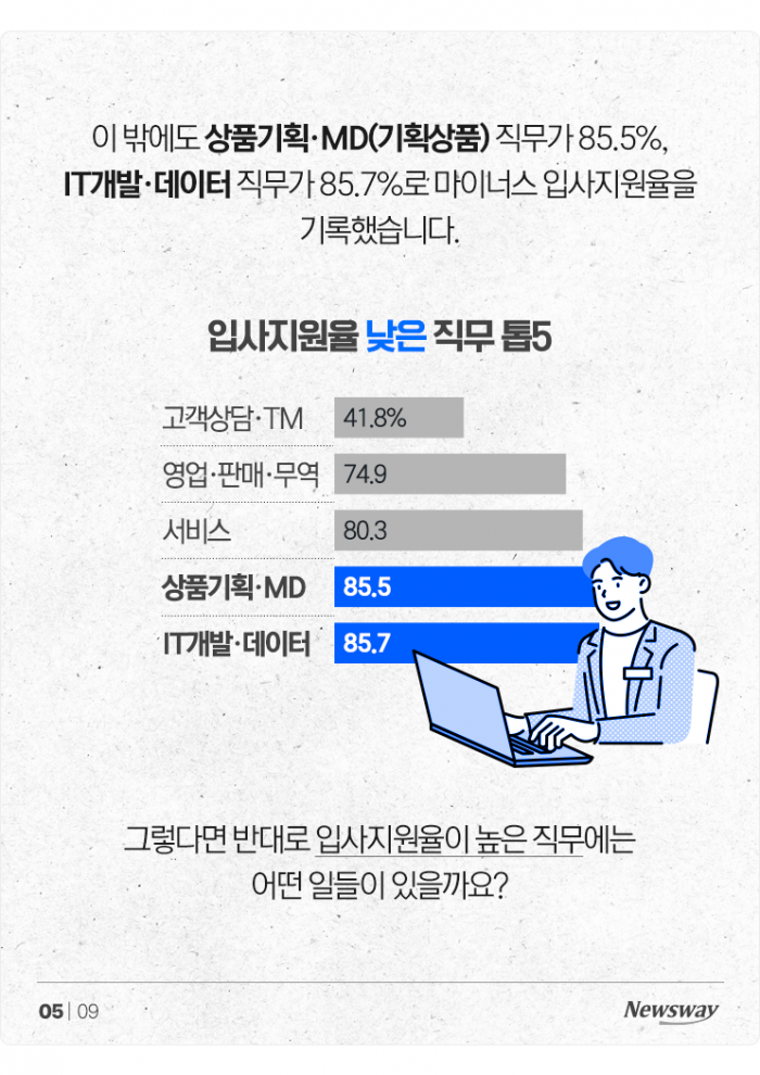 "아무리 취업이 힘들어도 '이 직무들' 지원은 좀···" 기사의 사진