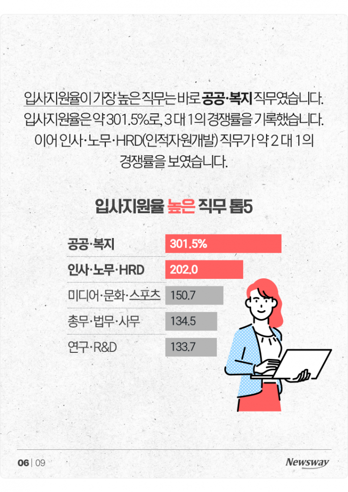 "아무리 취업이 힘들어도 '이 직무들' 지원은 좀···" 기사의 사진