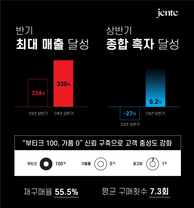 젠테, 상반기 영업익 '흑자' 달성···매출 47%↑