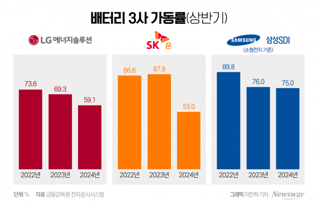 캐즘 빠진 K배터리···유럽 부진에 가동률까지 '이중고'