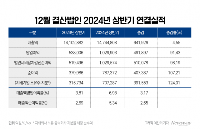 코스피 영업익 100조원 회복···개별 영업이익도 역대 최대치