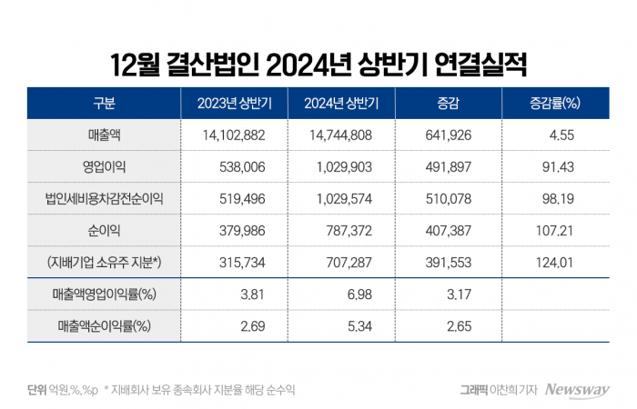 코스피 영업익 100조원 회복···개별 영업이익도 역대 최대치 기사의 사진