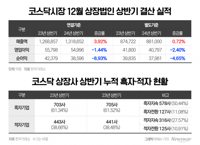  코스닥 상장법인, 상반기 순이익 전년比 8%↓···부채비율도 늘어