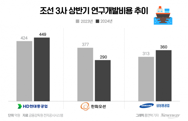 '친환경·AI' 공들인 HD현대重···호실적 이끌었다