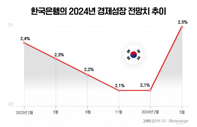 韓 2분기 GDP 역성장···한은, 경제성장률 '유지'에 무게 둘까