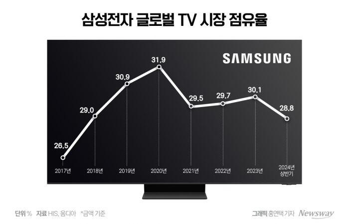 불안한 세계 1위, 흔들리는 삼성전자 'AI TV' 기사의 사진