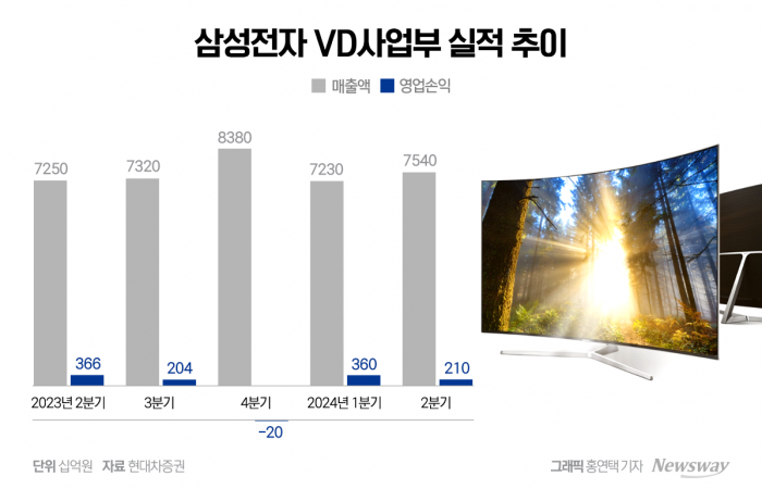 불안한 세계 1위, 흔들리는 삼성전자 'AI TV' 기사의 사진