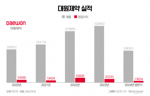 대원제약, 분기 실적 3년 만에 적자···왜?